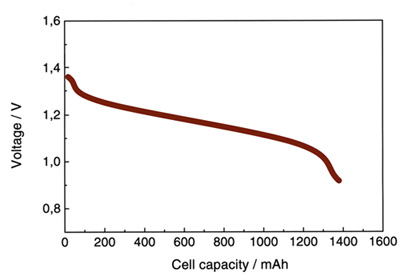 Discharge profile of a typical NiMH AA cell Discharge profile of a typical NiMH AA cell